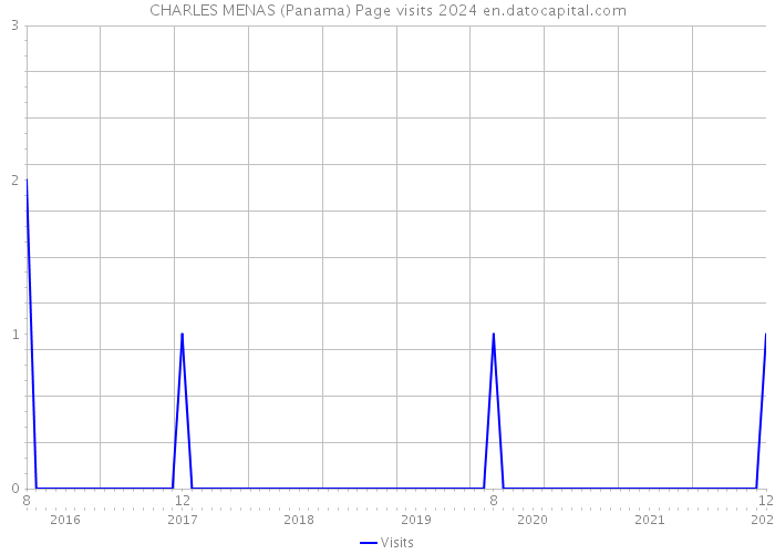 CHARLES MENAS (Panama) Page visits 2024 