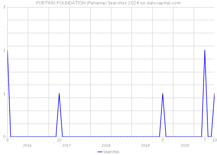FORTINO FOUNDATION (Panama) Searches 2024 