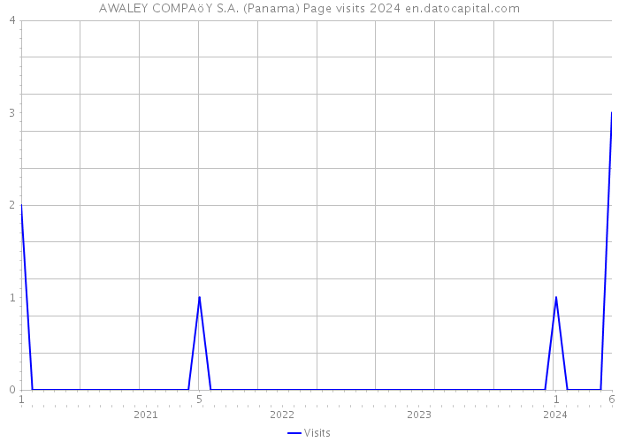 AWALEY COMPAöY S.A. (Panama) Page visits 2024 