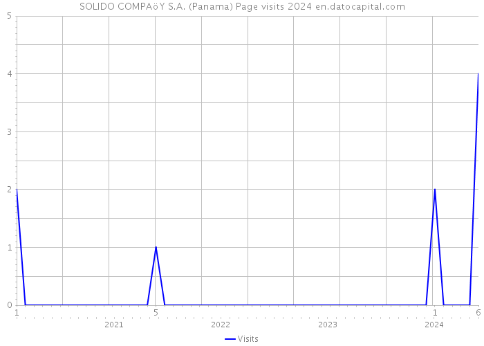 SOLIDO COMPAöY S.A. (Panama) Page visits 2024 