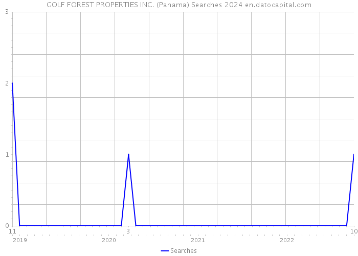 GOLF FOREST PROPERTIES INC. (Panama) Searches 2024 