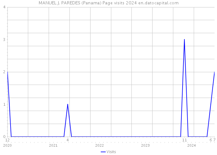 MANUEL J. PAREDES (Panama) Page visits 2024 