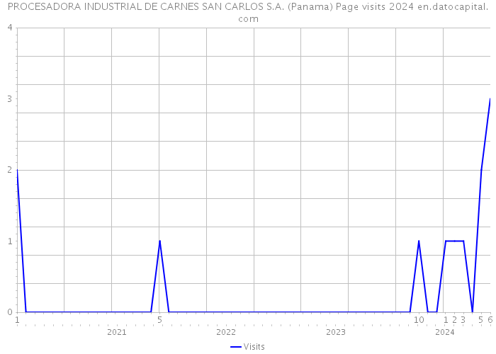 PROCESADORA INDUSTRIAL DE CARNES SAN CARLOS S.A. (Panama) Page visits 2024 