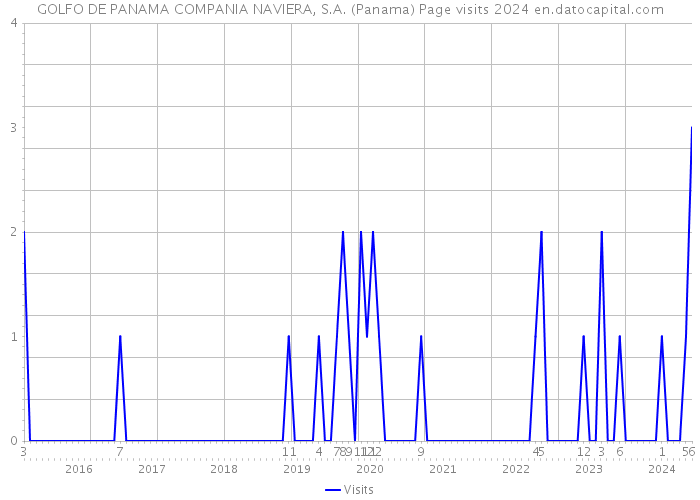 GOLFO DE PANAMA COMPANIA NAVIERA, S.A. (Panama) Page visits 2024 