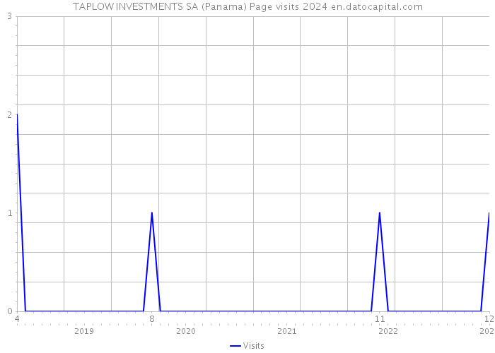 TAPLOW INVESTMENTS SA (Panama) Page visits 2024 
