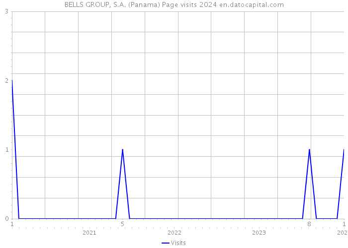 BELLS GROUP, S.A. (Panama) Page visits 2024 