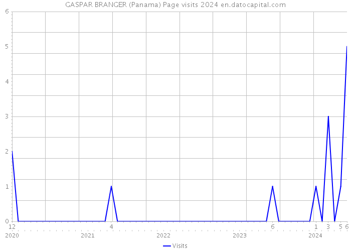 GASPAR BRANGER (Panama) Page visits 2024 