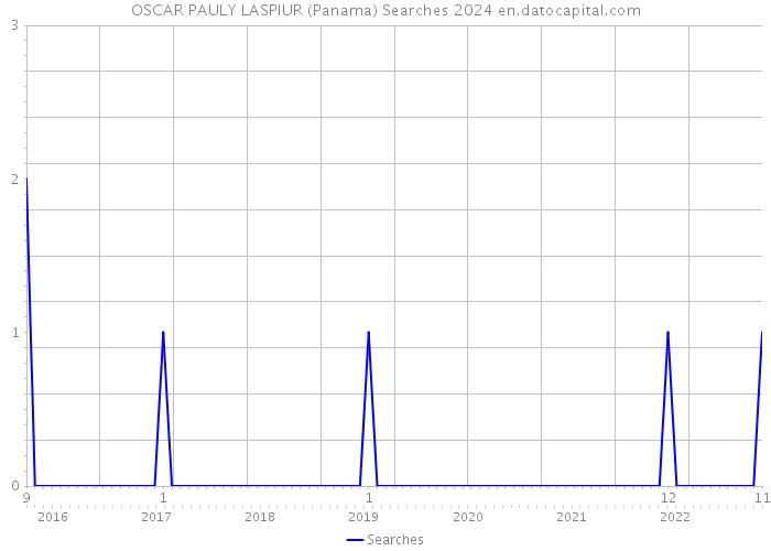 OSCAR PAULY LASPIUR (Panama) Searches 2024 