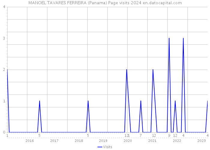 MANOEL TAVARES FERREIRA (Panama) Page visits 2024 