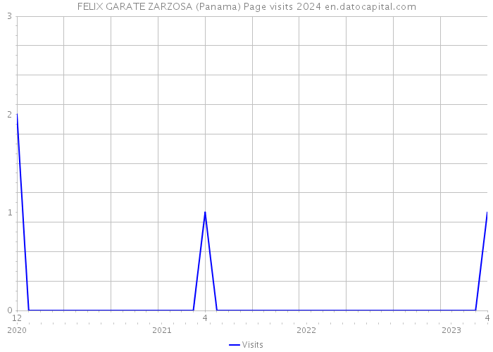 FELIX GARATE ZARZOSA (Panama) Page visits 2024 