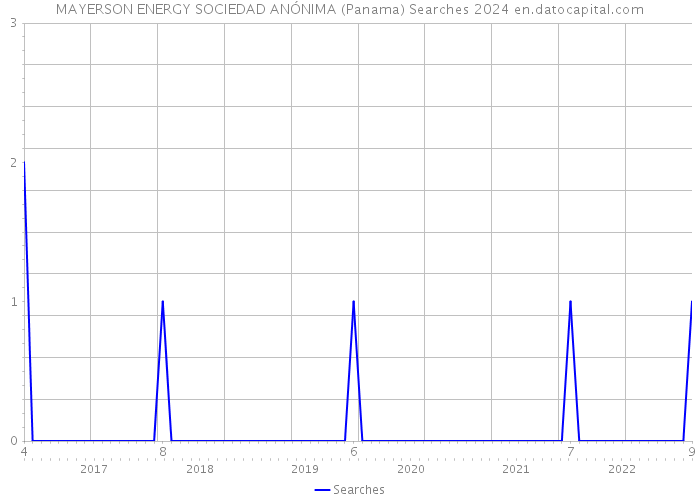 MAYERSON ENERGY SOCIEDAD ANÓNIMA (Panama) Searches 2024 