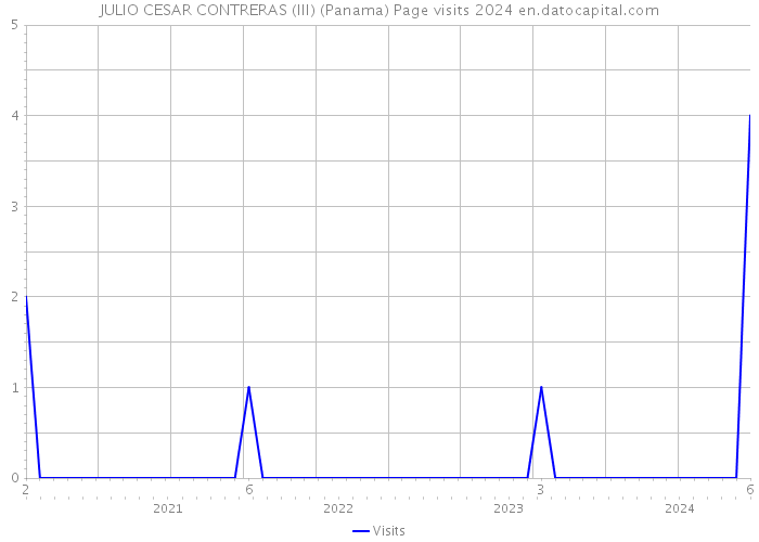 JULIO CESAR CONTRERAS (III) (Panama) Page visits 2024 