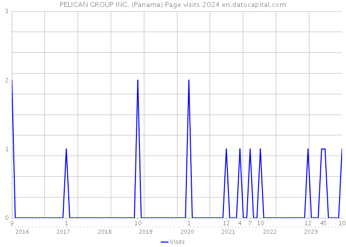 PELICAN GROUP INC. (Panama) Page visits 2024 