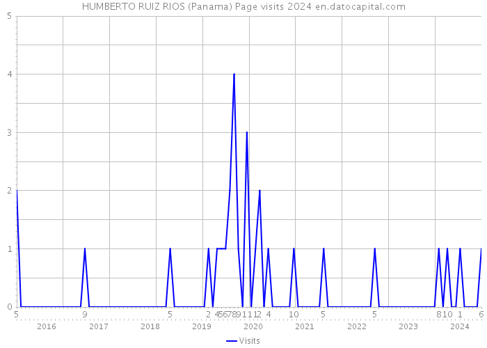 HUMBERTO RUIZ RIOS (Panama) Page visits 2024 