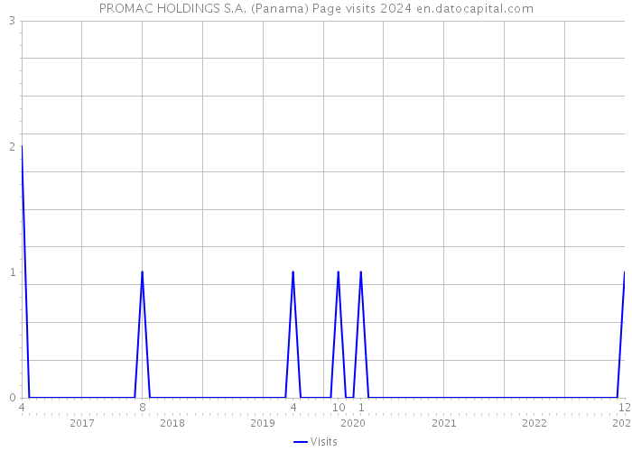 PROMAC HOLDINGS S.A. (Panama) Page visits 2024 