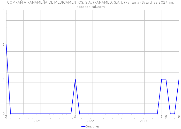 COMPAÑIA PANAMEÑA DE MEDICAMENTOS, S.A. (PANAMED, S.A.). (Panama) Searches 2024 