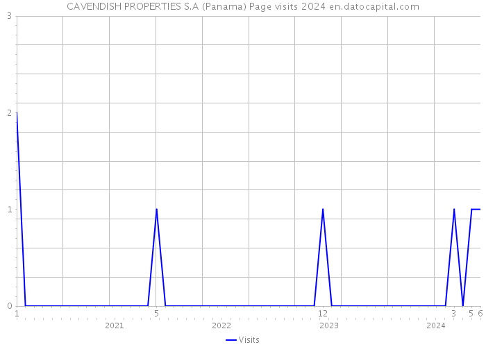 CAVENDISH PROPERTIES S.A (Panama) Page visits 2024 