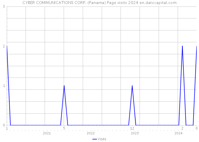 CYBER COMMUNICATIONS CORP. (Panama) Page visits 2024 