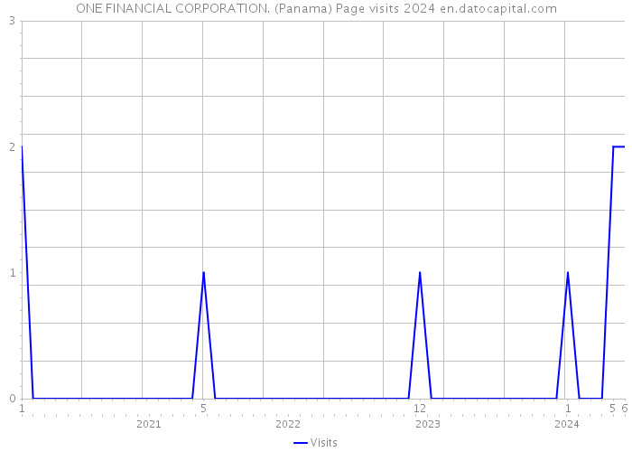 ONE FINANCIAL CORPORATION. (Panama) Page visits 2024 