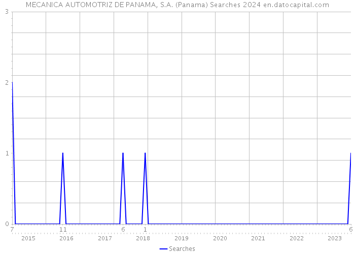 MECANICA AUTOMOTRIZ DE PANAMA, S.A. (Panama) Searches 2024 
