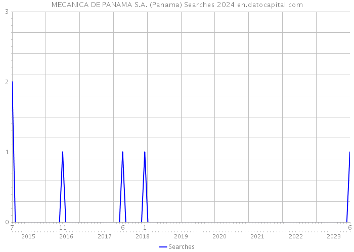 MECANICA DE PANAMA S.A. (Panama) Searches 2024 