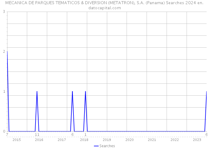 MECANICA DE PARQUES TEMATICOS & DIVERSION (METATRON), S.A. (Panama) Searches 2024 