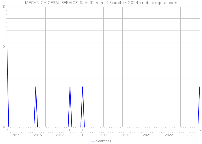 MECANICA GERAL SERVICE, S. A. (Panama) Searches 2024 