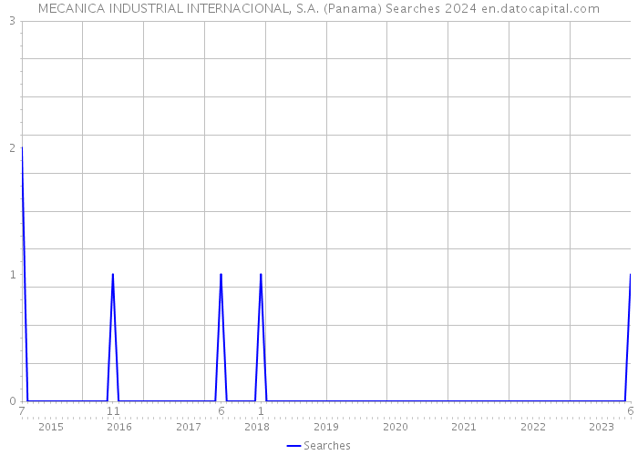 MECANICA INDUSTRIAL INTERNACIONAL, S.A. (Panama) Searches 2024 