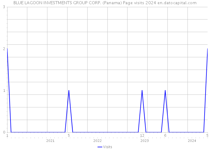 BLUE LAGOON INVESTMENTS GROUP CORP. (Panama) Page visits 2024 