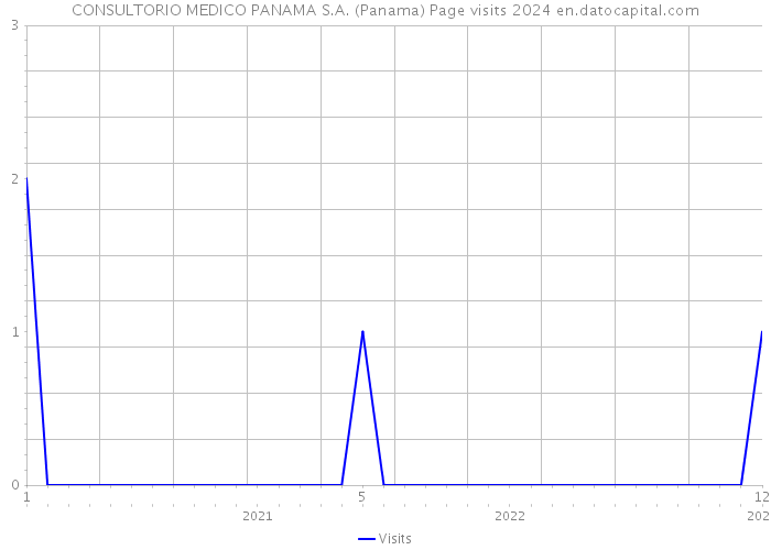 CONSULTORIO MEDICO PANAMA S.A. (Panama) Page visits 2024 