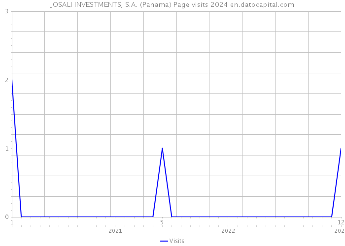 JOSALI INVESTMENTS, S.A. (Panama) Page visits 2024 
