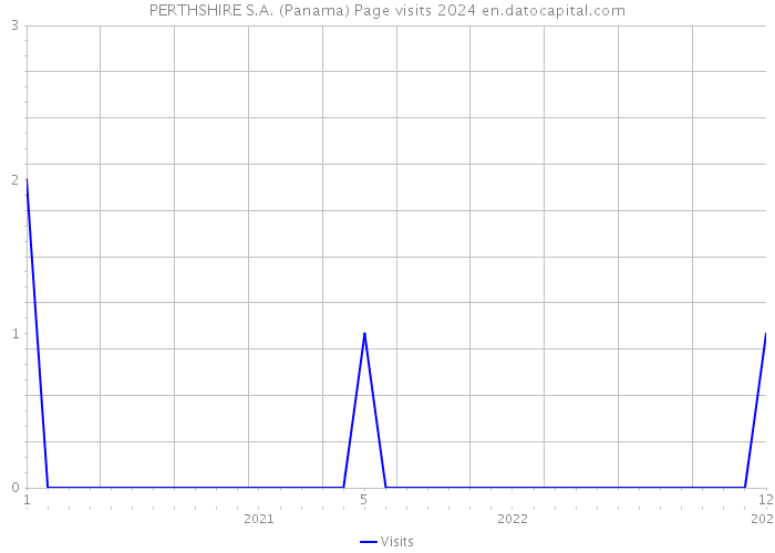 PERTHSHIRE S.A. (Panama) Page visits 2024 