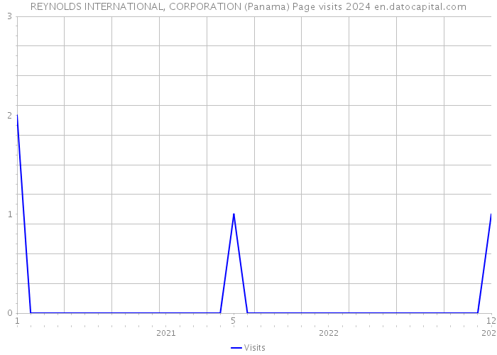 REYNOLDS INTERNATIONAL, CORPORATION (Panama) Page visits 2024 