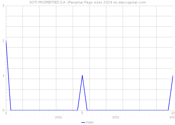 SOTI PROPERTIES S.A. (Panama) Page visits 2024 
