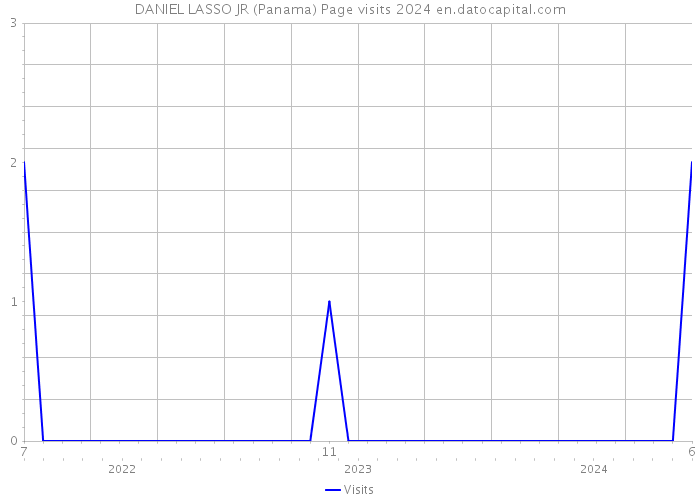 DANIEL LASSO JR (Panama) Page visits 2024 