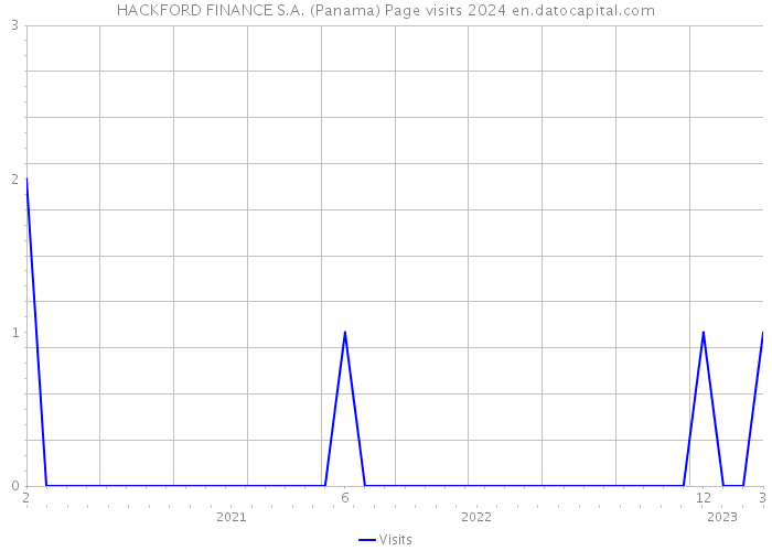 HACKFORD FINANCE S.A. (Panama) Page visits 2024 