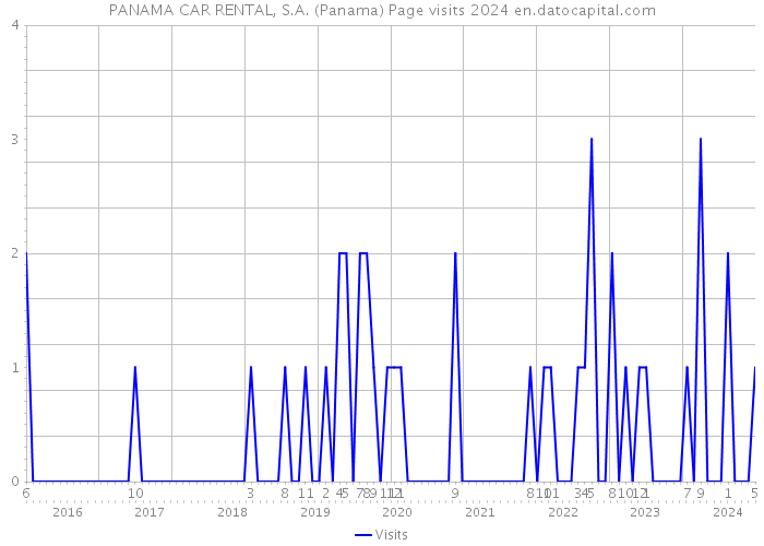 PANAMA CAR RENTAL, S.A. (Panama) Page visits 2024 