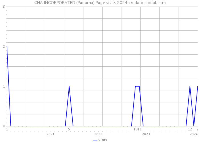 GHA INCORPORATED (Panama) Page visits 2024 