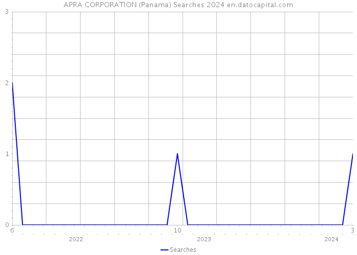 APRA CORPORATION (Panama) Searches 2024 