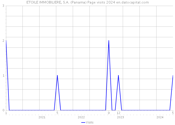 ETOILE IMMOBILIERE, S.A. (Panama) Page visits 2024 