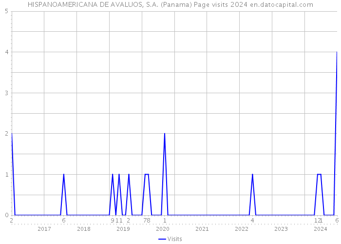HISPANOAMERICANA DE AVALUOS, S.A. (Panama) Page visits 2024 