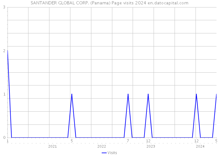 SANTANDER GLOBAL CORP. (Panama) Page visits 2024 