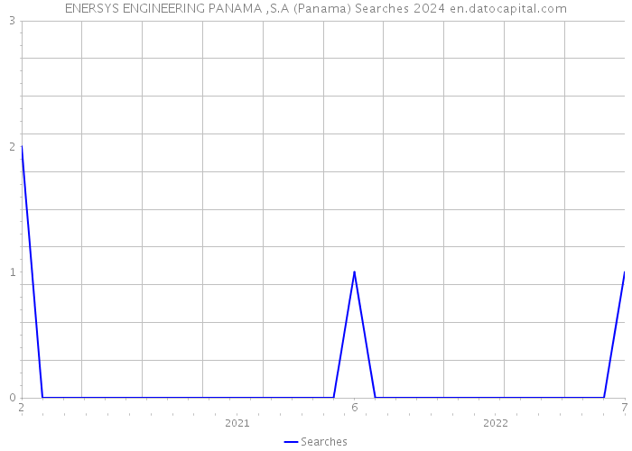 ENERSYS ENGINEERING PANAMA ,S.A (Panama) Searches 2024 