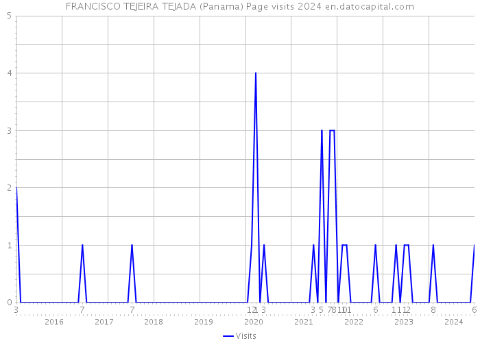 FRANCISCO TEJEIRA TEJADA (Panama) Page visits 2024 