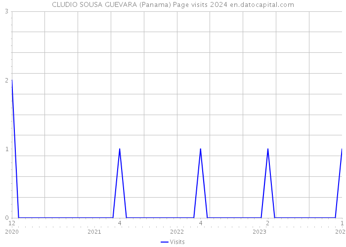 CLUDIO SOUSA GUEVARA (Panama) Page visits 2024 