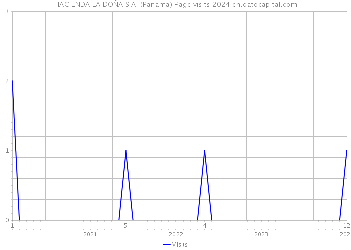 HACIENDA LA DOÑA S.A. (Panama) Page visits 2024 