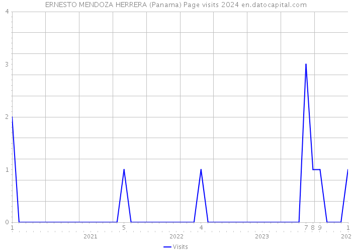 ERNESTO MENDOZA HERRERA (Panama) Page visits 2024 