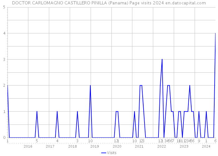 DOCTOR CARLOMAGNO CASTILLERO PINILLA (Panama) Page visits 2024 