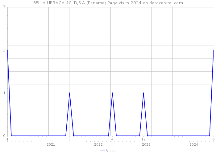 BELLA URRACA 40-D,S.A (Panama) Page visits 2024 