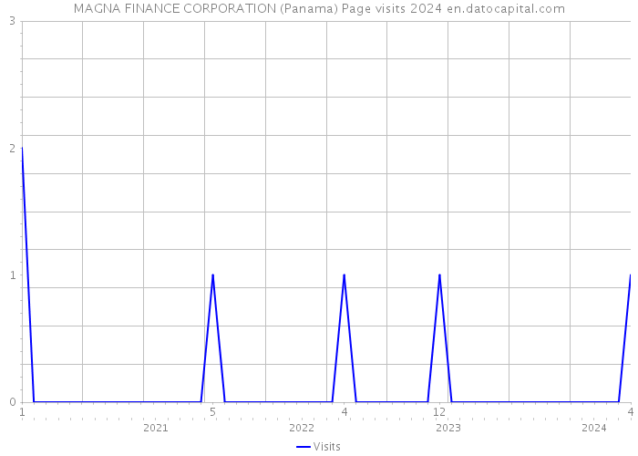 MAGNA FINANCE CORPORATION (Panama) Page visits 2024 